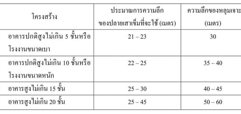 micropile เสาเข็มสปันไมโครไพล์