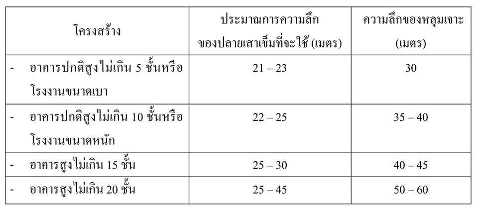 micropile เสาเข็มสปันไมโครไพล์